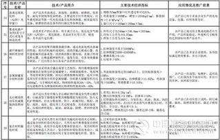 工信部发布2016-2017年度《建材工业鼓励推广应用的技术和产品目录》以推动行业转型升级