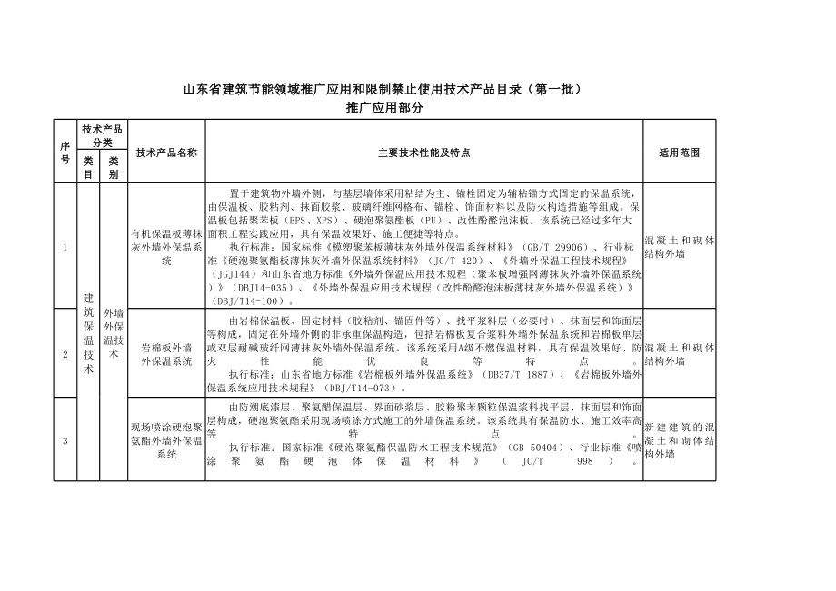 山东省建筑节能领域首批推广技术产品目录 构建绿色未来新标杆